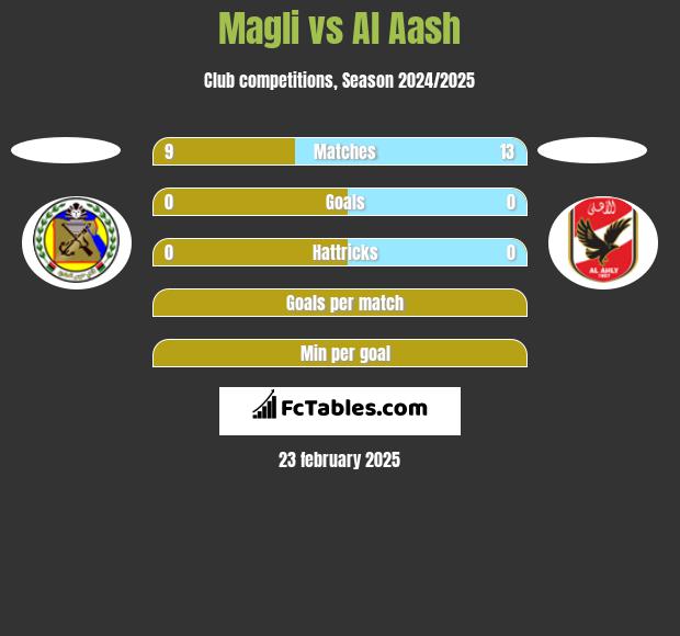 Magli vs Al Aash h2h player stats