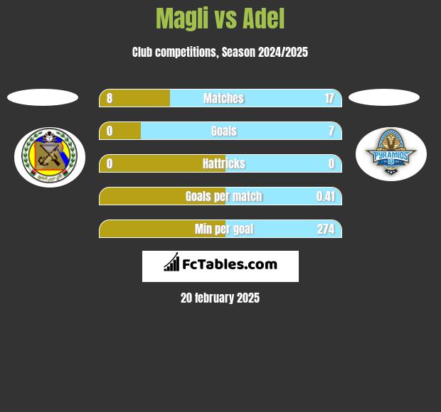 Magli vs Adel h2h player stats