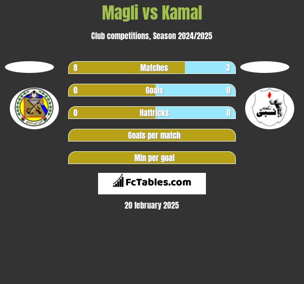 Magli vs Kamal h2h player stats