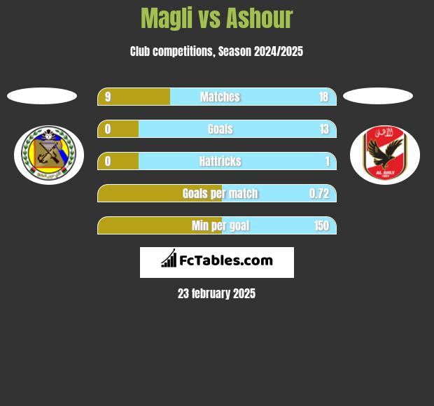 Magli vs Ashour h2h player stats