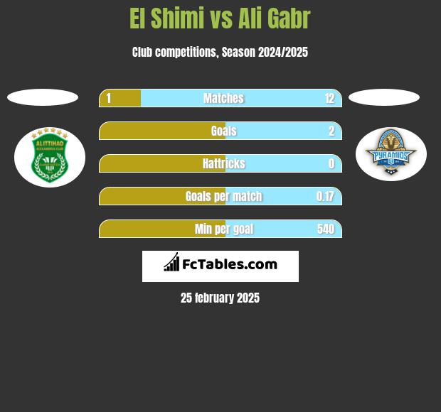 El Shimi vs Ali Gabr h2h player stats