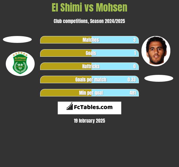 El Shimi vs Mohsen h2h player stats