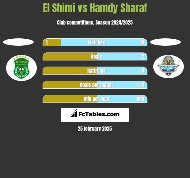 El Shimi vs Hamdy Sharaf h2h player stats