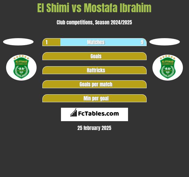 El Shimi vs Mostafa Ibrahim h2h player stats