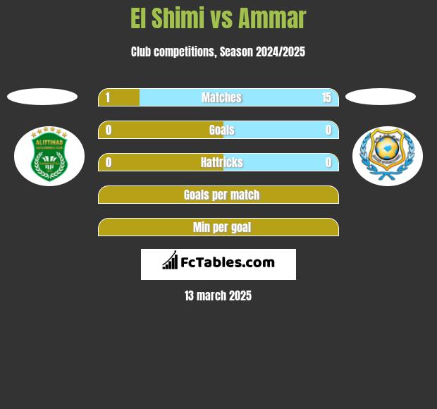 El Shimi vs Ammar h2h player stats