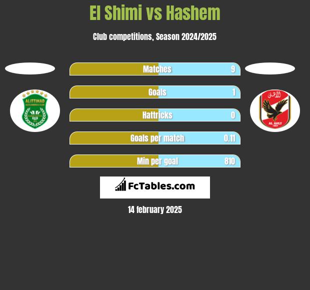 El Shimi vs Hashem h2h player stats