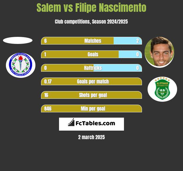 Salem vs Filipe Nascimento h2h player stats