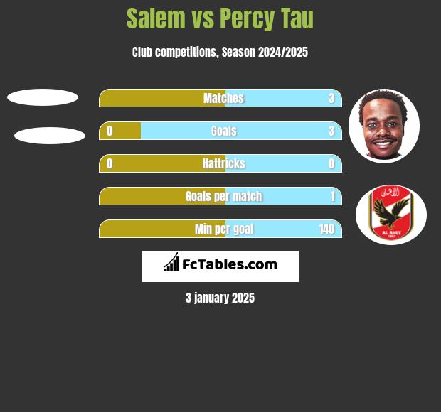 Salem vs Percy Tau h2h player stats