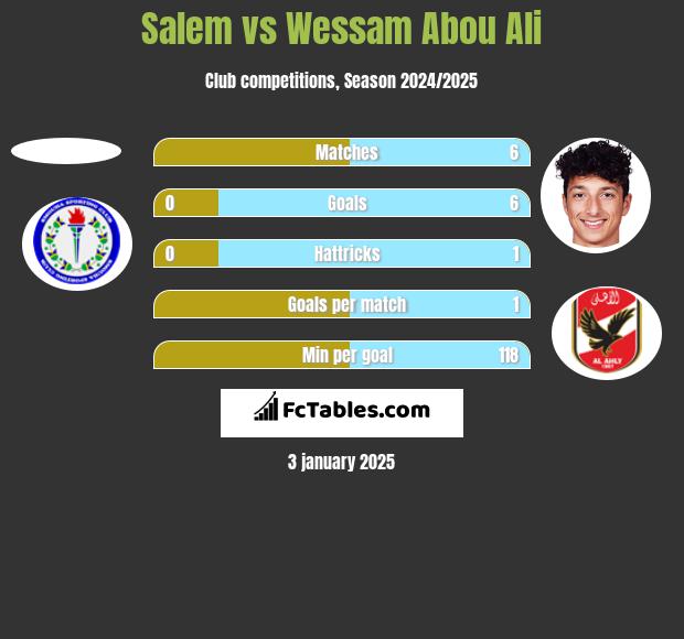 Salem vs Wessam Abou Ali h2h player stats