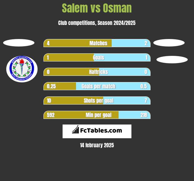 Salem vs Osman h2h player stats