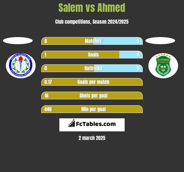 Salem vs Ahmed h2h player stats