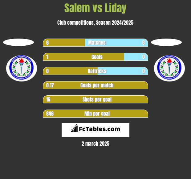 Salem vs Liday h2h player stats