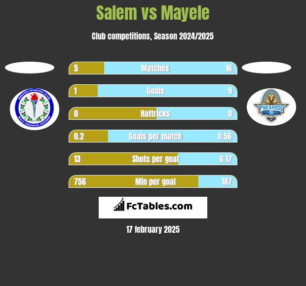 Salem vs Mayele h2h player stats