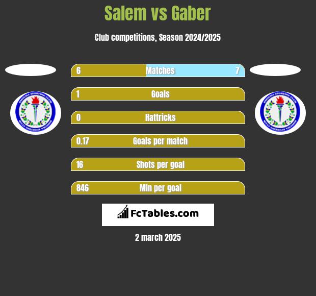 Salem vs Gaber h2h player stats