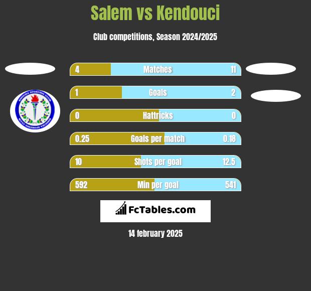 Salem vs Kendouci h2h player stats