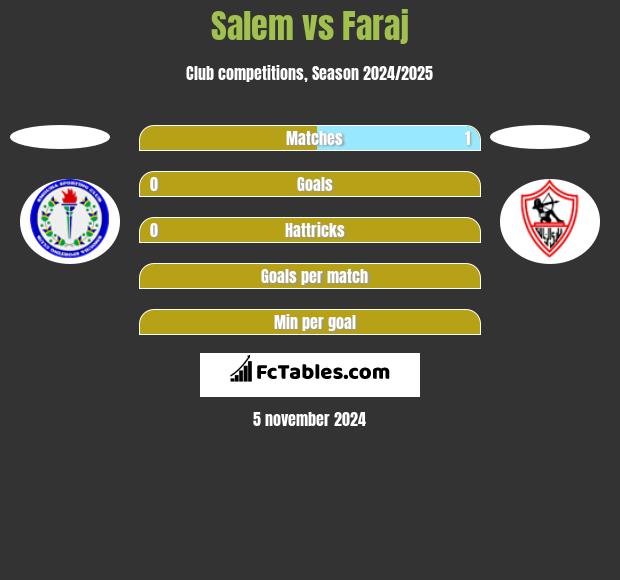 Salem vs Faraj h2h player stats