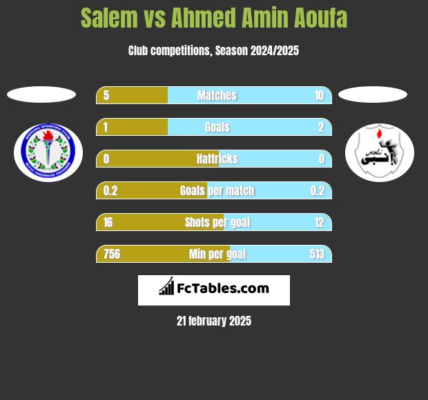 Salem vs Ahmed Amin Aoufa h2h player stats