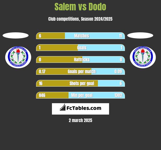 Salem vs Dodo h2h player stats