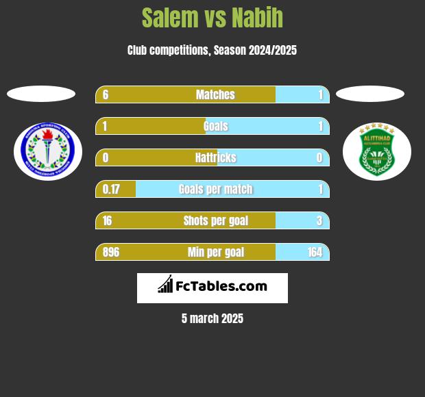 Salem vs Nabih h2h player stats