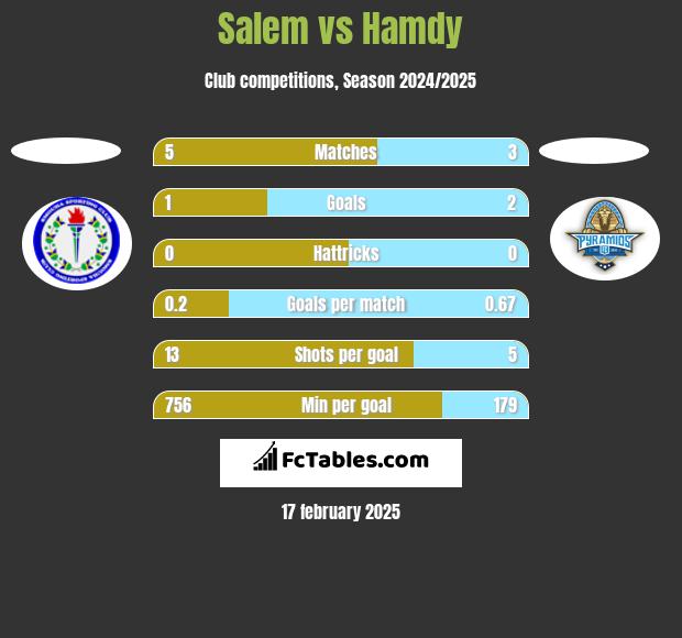 Salem vs Hamdy h2h player stats