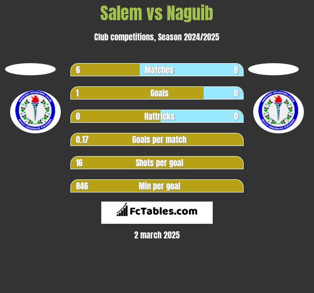 Salem vs Naguib h2h player stats