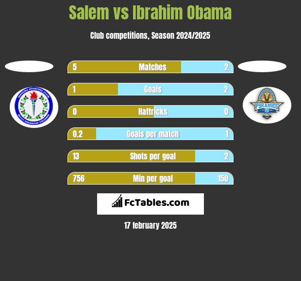 Salem vs Ibrahim Obama h2h player stats