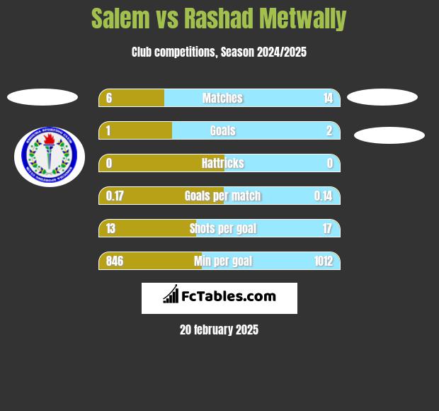 Salem vs Rashad Metwally h2h player stats