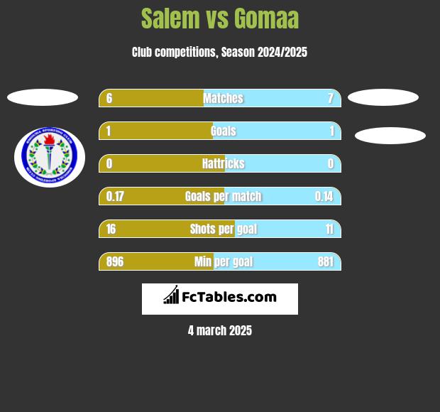 Salem vs Gomaa h2h player stats