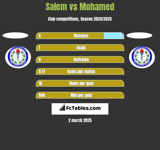 Salem vs Mohamed h2h player stats