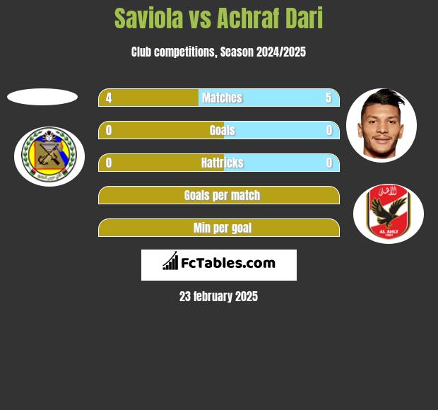 Saviola vs Achraf Dari h2h player stats