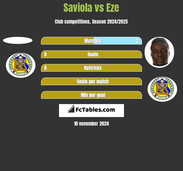 Saviola vs Eze h2h player stats