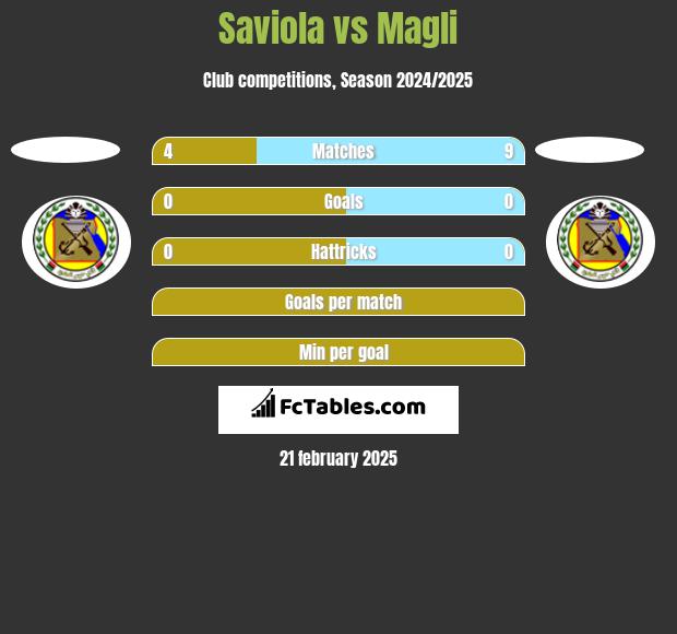 Saviola vs Magli h2h player stats