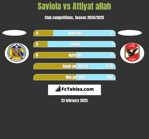 Saviola vs Attiyat allah h2h player stats