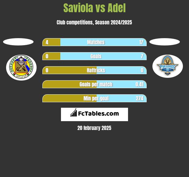 Saviola vs Adel h2h player stats