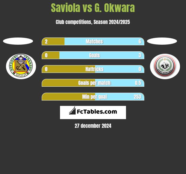 Saviola vs G. Okwara h2h player stats