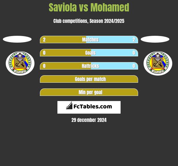 Saviola vs Mohamed h2h player stats