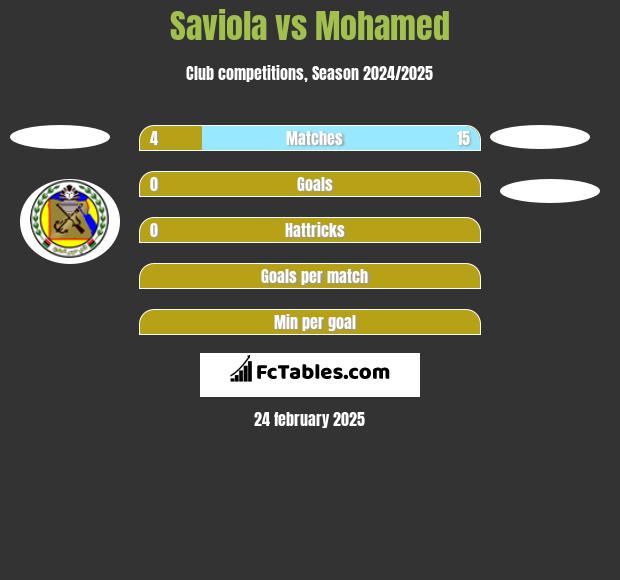 Saviola vs Mohamed h2h player stats