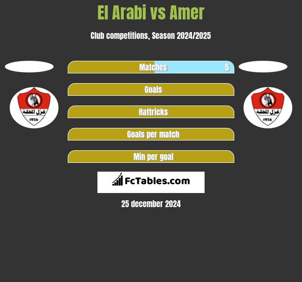 El Arabi vs Amer h2h player stats