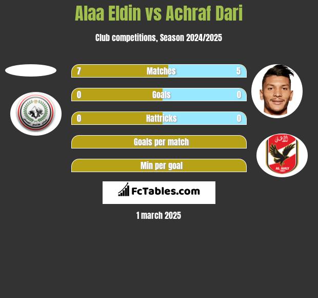 Alaa Eldin vs Achraf Dari h2h player stats