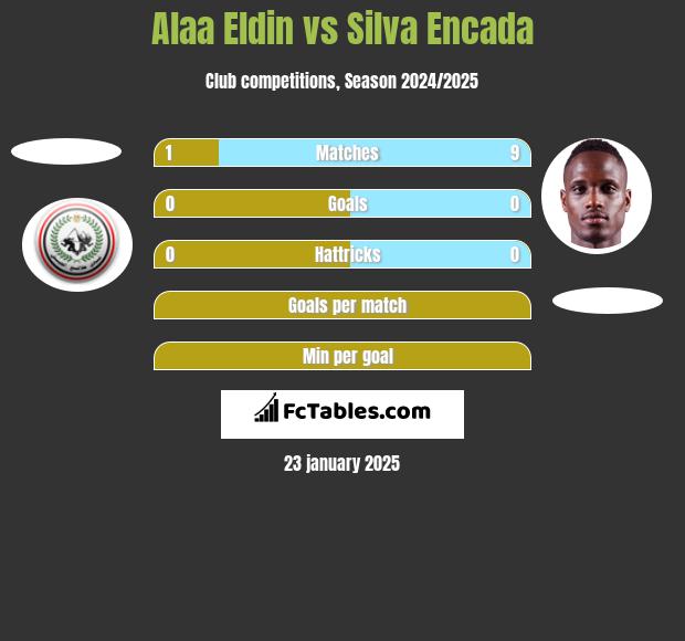 Alaa Eldin vs Silva Encada h2h player stats