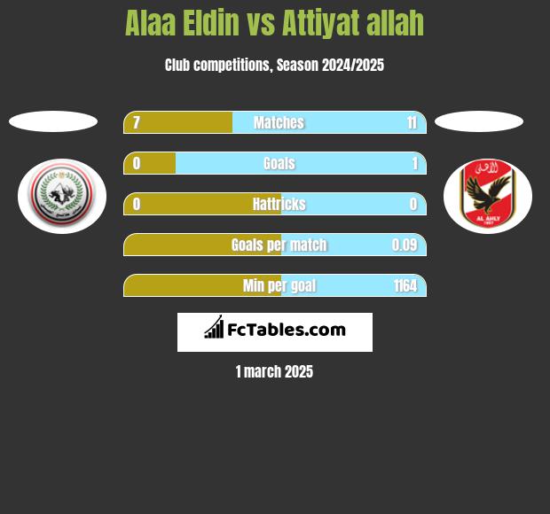 Alaa Eldin vs Attiyat allah h2h player stats