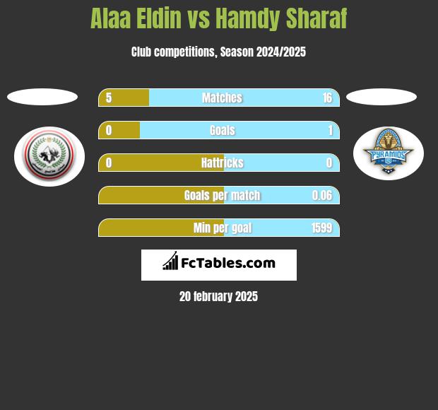 Alaa Eldin vs Hamdy Sharaf h2h player stats