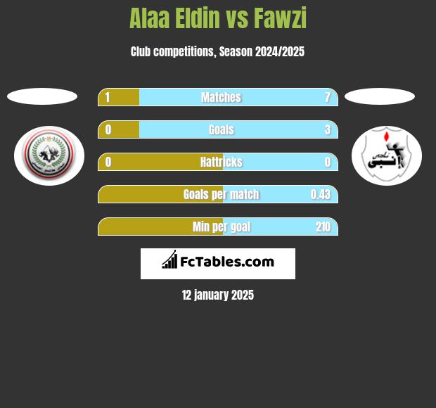 Alaa Eldin vs Fawzi h2h player stats