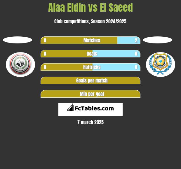 Alaa Eldin vs El Saeed h2h player stats