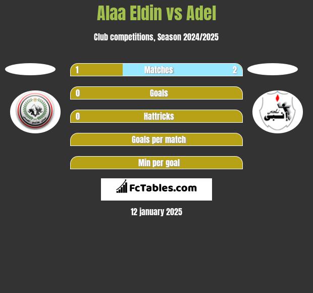 Alaa Eldin vs Adel h2h player stats