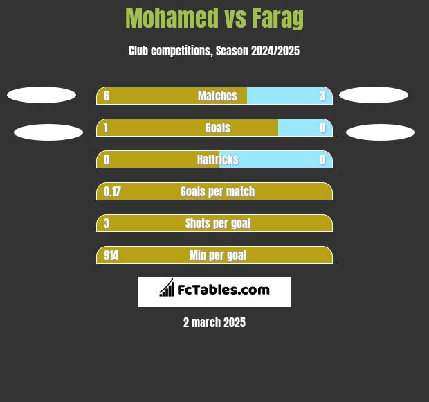 Mohamed vs Farag h2h player stats