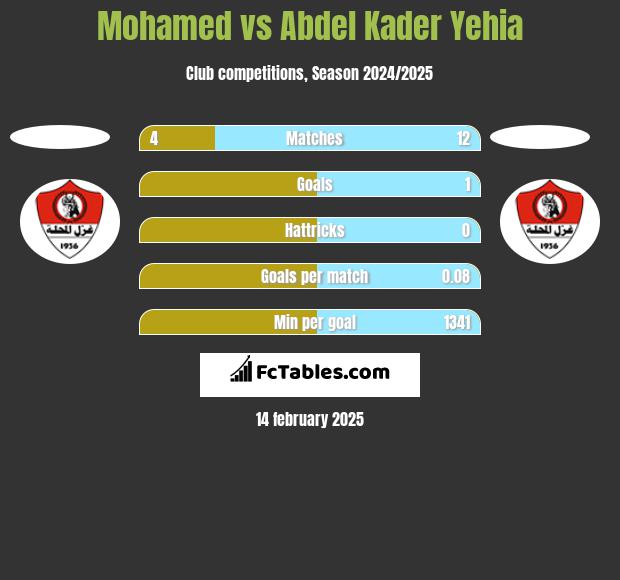 Mohamed vs Abdel Kader Yehia h2h player stats