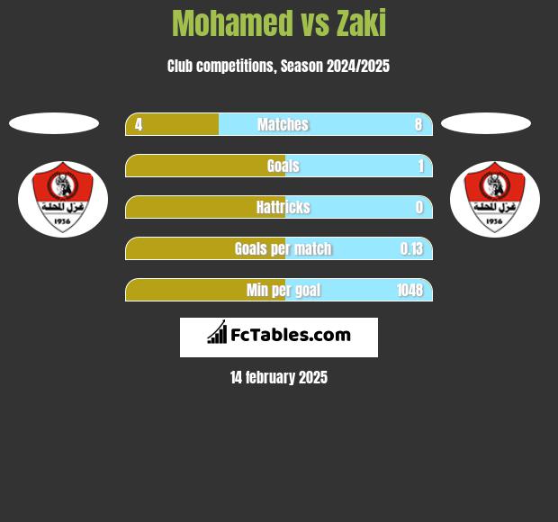 Mohamed vs Zaki h2h player stats