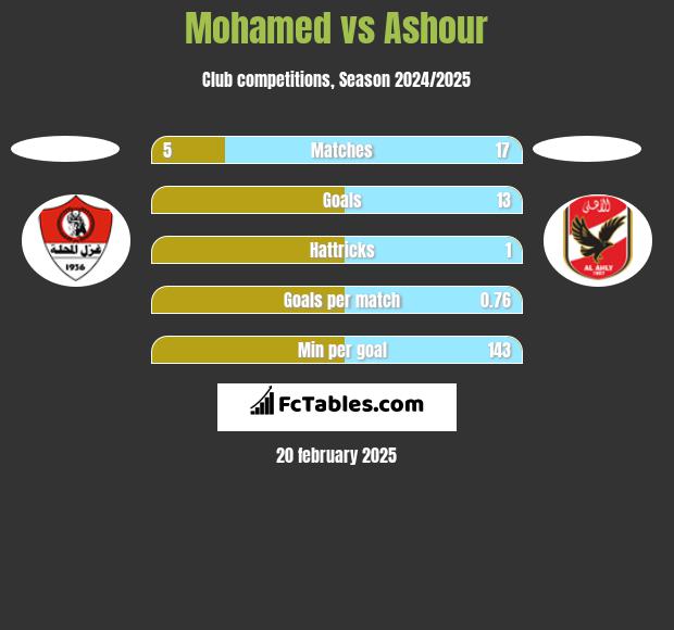 Mohamed vs Ashour h2h player stats