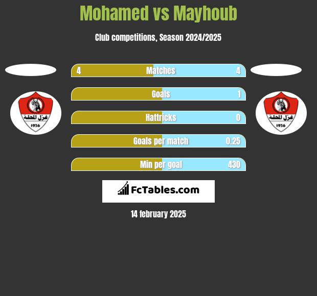 Mohamed vs Mayhoub h2h player stats